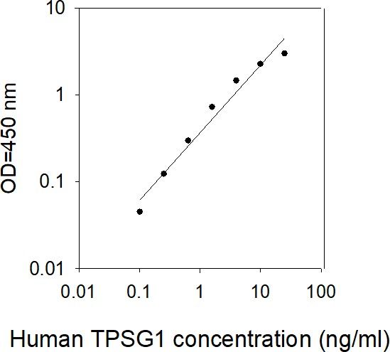 ELISA Kit Standard Curve Figures