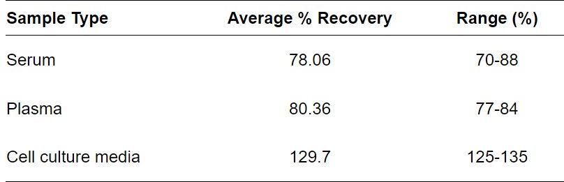 ELISA Kit Spiking & Recovery Figure