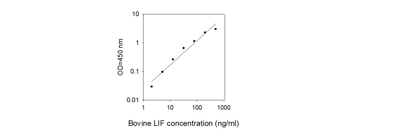 Standard Curve