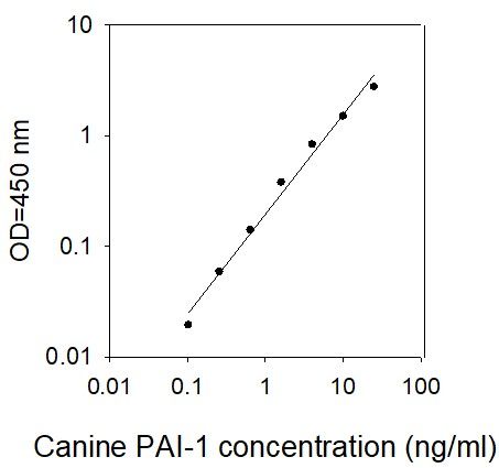 ELISA Kit Standard Curve Figures