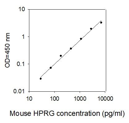 ELISA Kit Standard Curve Figures