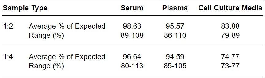 ELISA Kit Linearity Figure