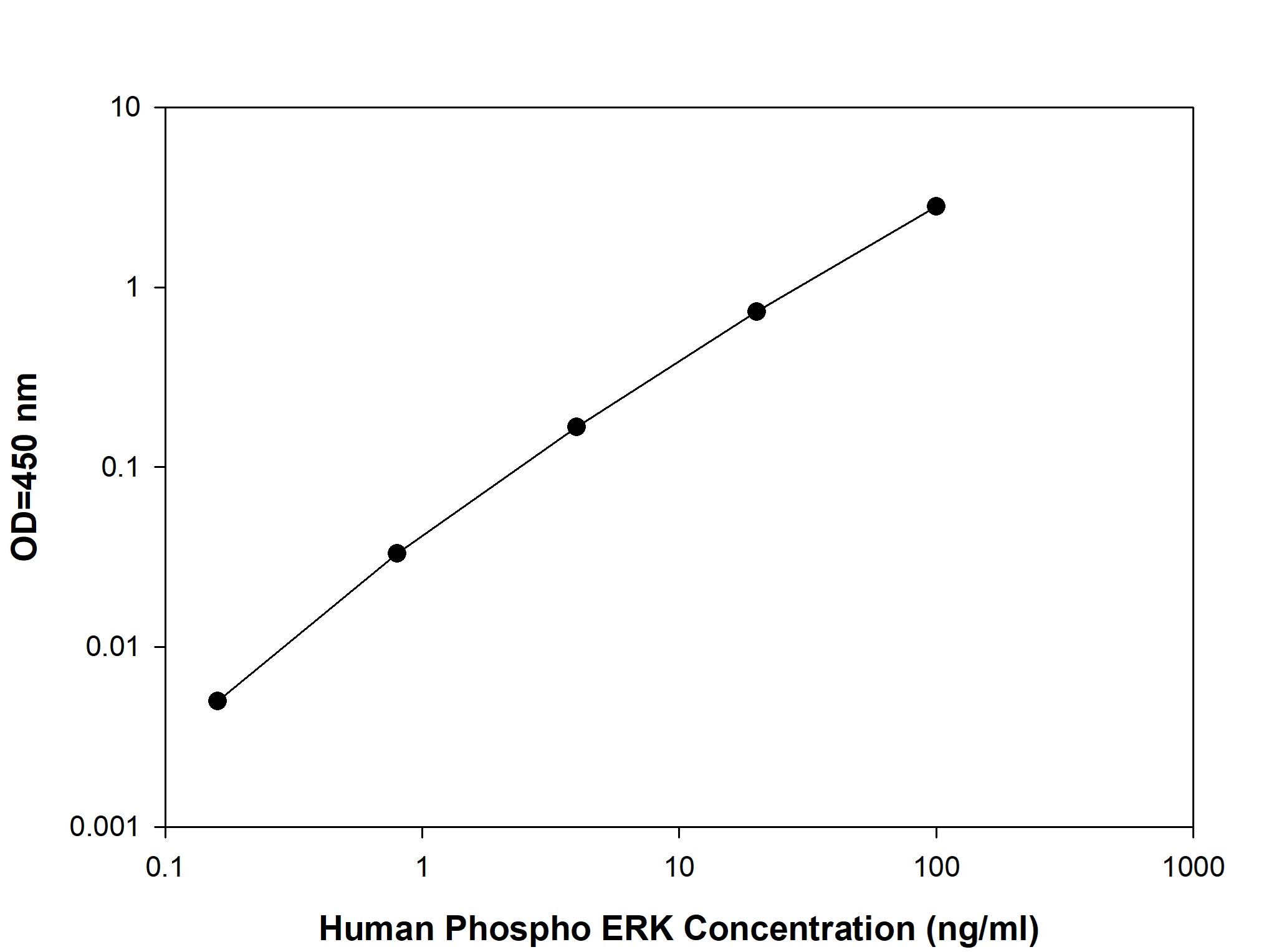 ERK1 (T202/Y204) and ERK2 (T185/Y187) Standard Curve