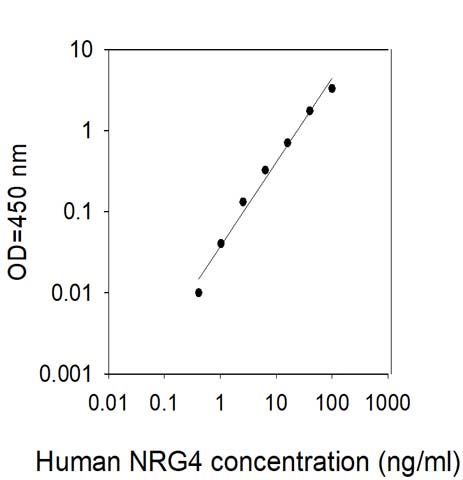 Standard Curve