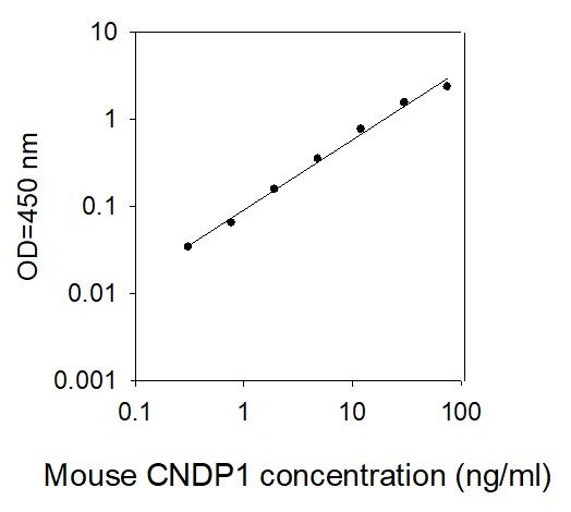 ELISA Kit Standard Curve Figures