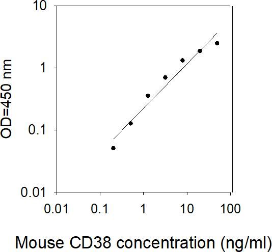 ELISA Kit Standard Curve Figures