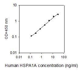 ELISA Kit Standard Curve Figures