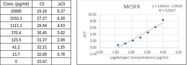 BIQ-ELISA Kit Standard Curve Figures