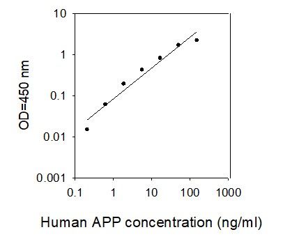 ELISA Kit Standard Curve Figures