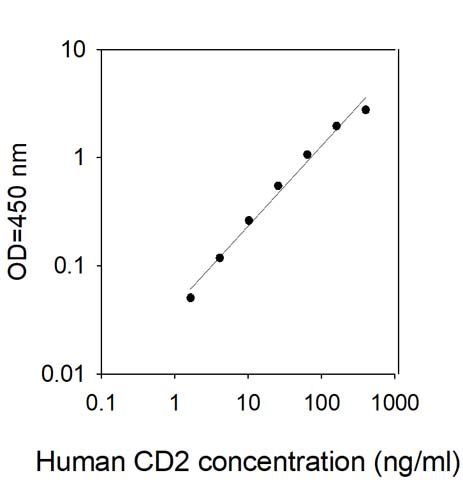 Standard Curve
