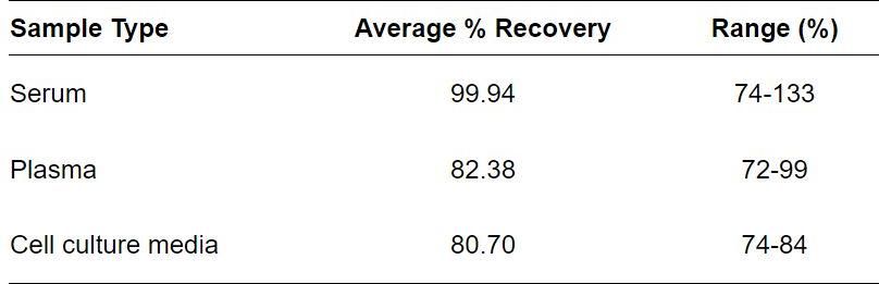 ELISA Kit Spiking & Recovery Figure