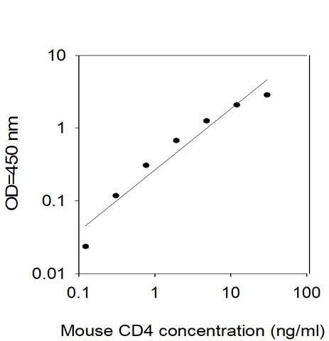 Standard Curve
