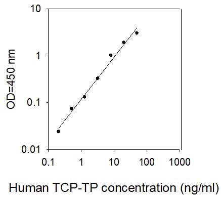 Standard curve image