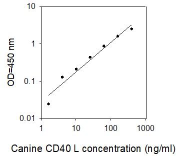 ELISA Kit Standard Curve Figures