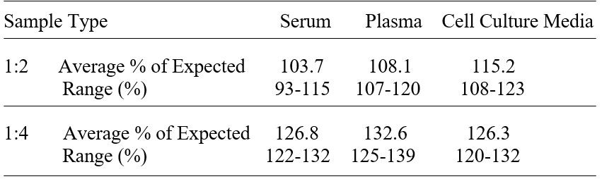 ELISA Kit Linearity Figure