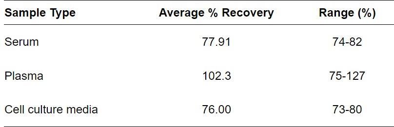 ELISA Kit Spiking & Recovery Figure