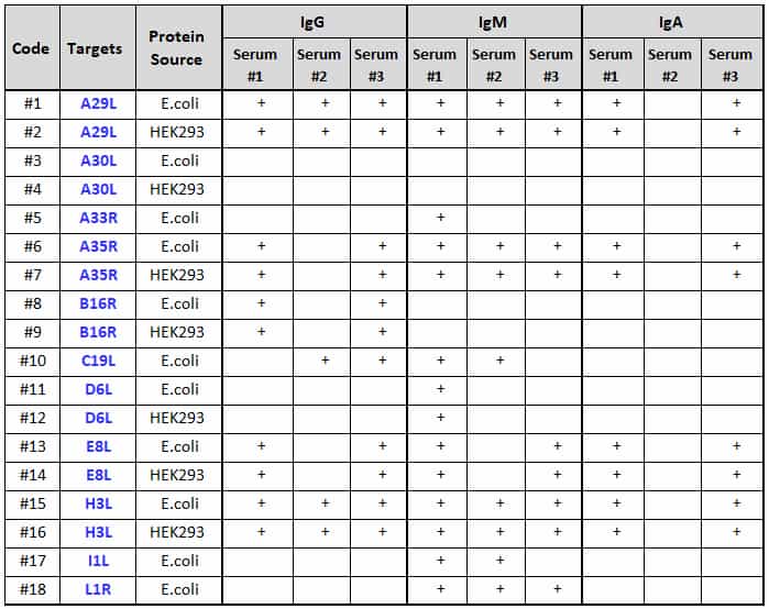 Immune response data of Monkeypox virus infected patients to different MPXV proteins
