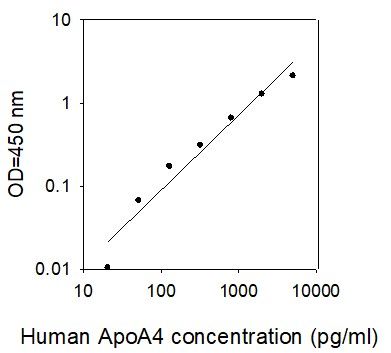 Standard curve image
