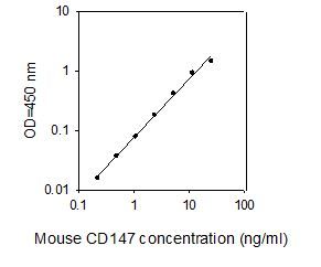 ELISA Kit Standard Curve Figures