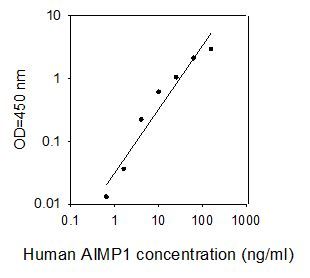 ELISA Kit Standard Curve Figures