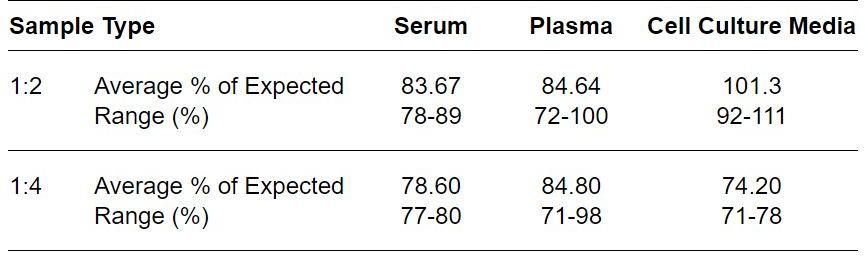 ELISA Kit Linearity Figure