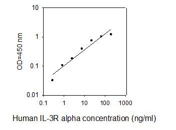 ELISA Kit Standard Curve Figures