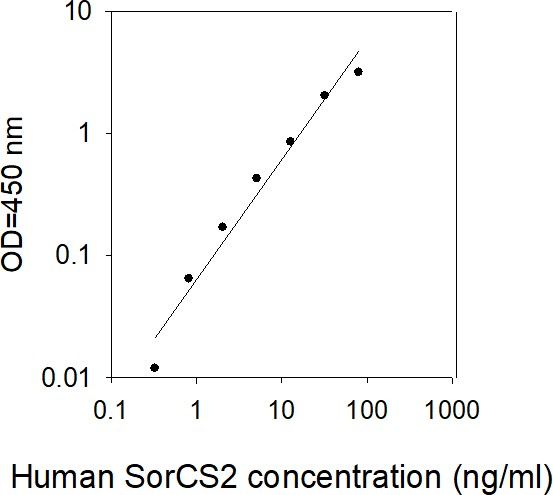 ELISA Kit Standard Curve Figures