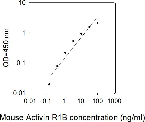 ELISA Kit Standard Curve Figures
