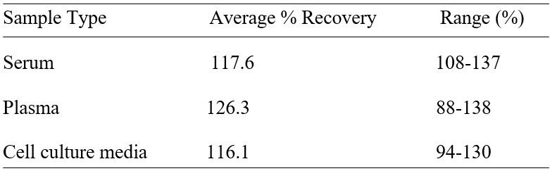 ELISA Kit Spiking & Recovery Figure