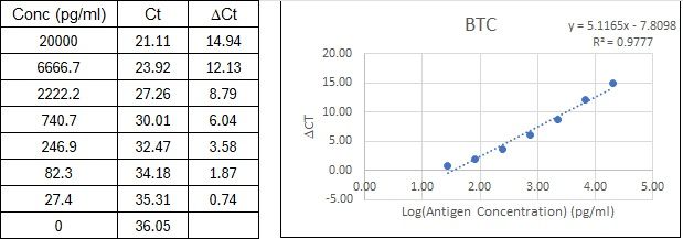 BIQ-ELISA Kit Standard Curve Figures