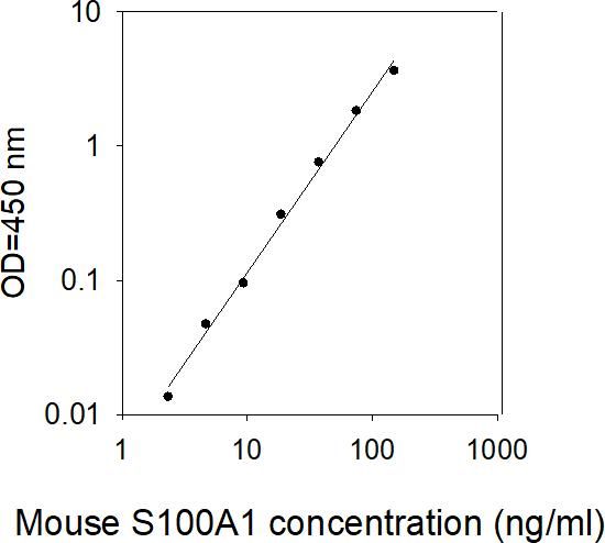 ELISA Kit Standard Curve Figures