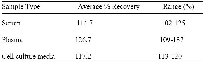 ELISA Kit Spiking & Recovery Figure