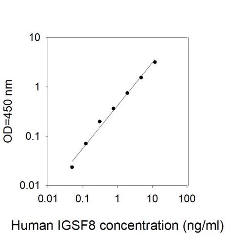 Standard Curve