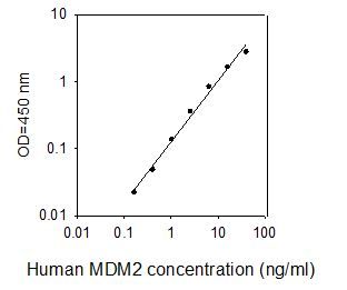 ELISA Kit Standard Curve Figures