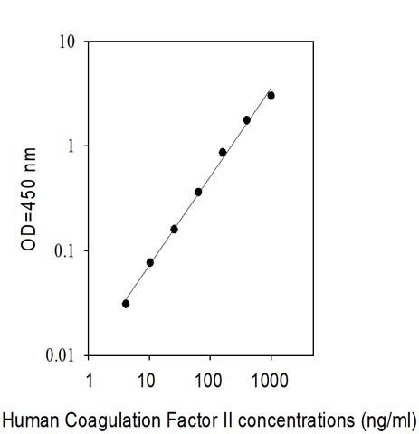 Standard Curve