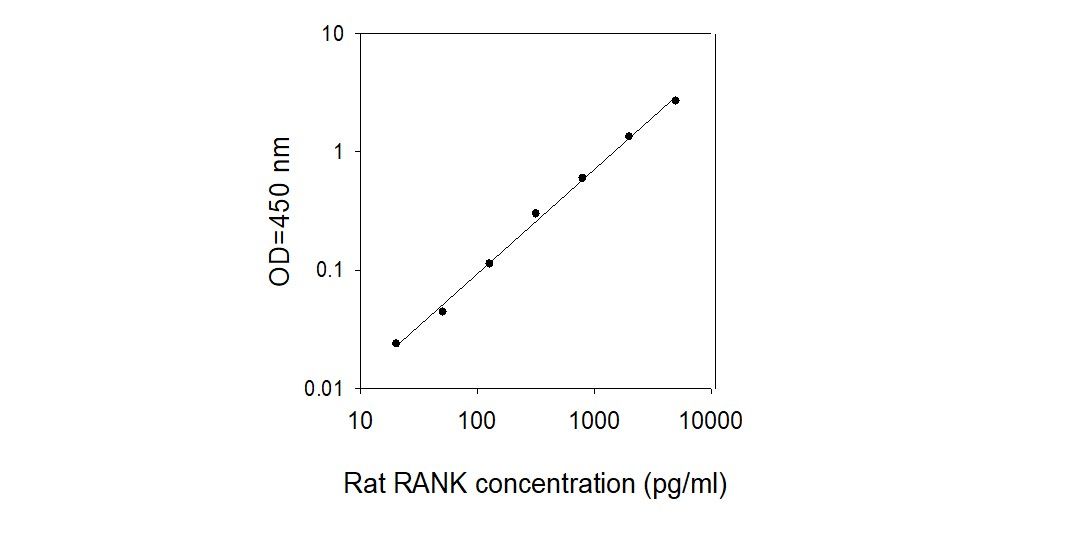 Standard Curve