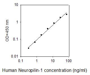 ELISA Kit Standard Curve Figures