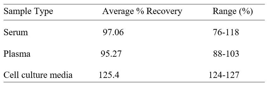 ELISA Kit Spiking & Recovery Figure