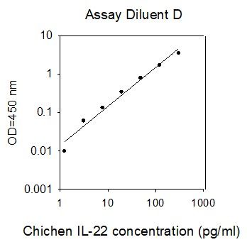 Standard Curve
