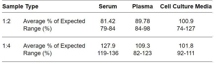 ELISA Kit Linearity Figure