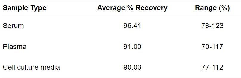 ELISA Kit Spiking & Recovery Figure