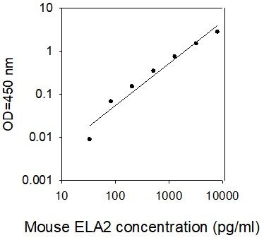 ELISA Kit Standard Curve Figures