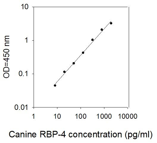 ELISA Kit Standard Curve Figures