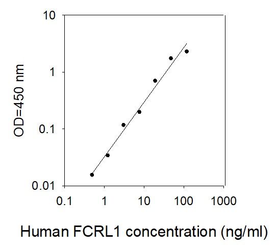ELISA Kit Standard Curve Figures