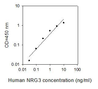 ELISA Kit Standard Curve Figures