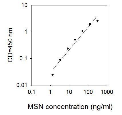 ELISA Kit Standard Curve Figures