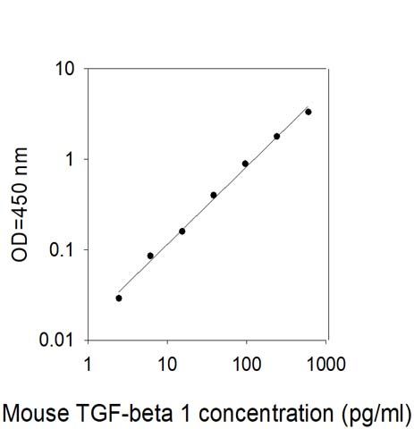 Standard Curve