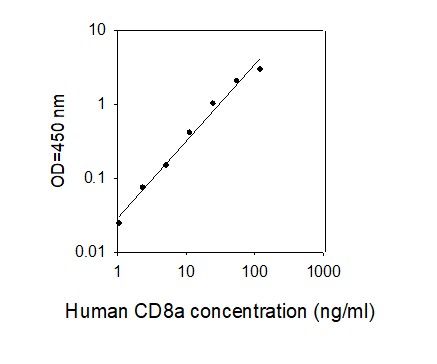 Standard Curve