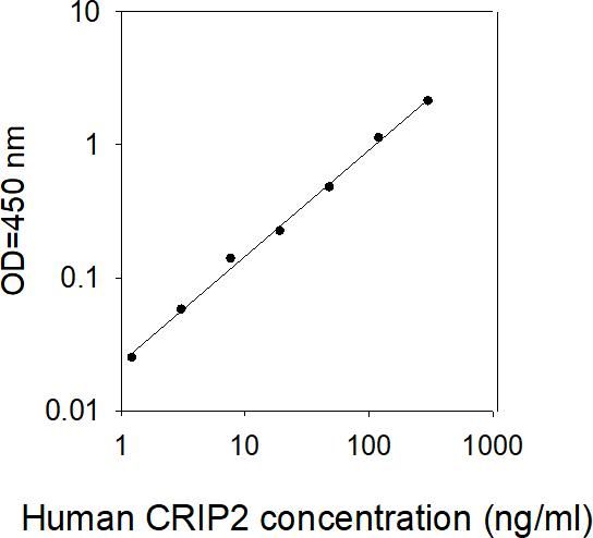 ELISA Kit Standard Curve Figures