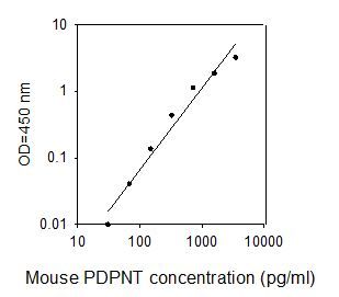 ELISA Kit Standard Curve Figures